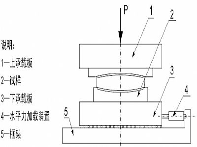 仙游县建筑摩擦摆隔震支座水平性能试验方法